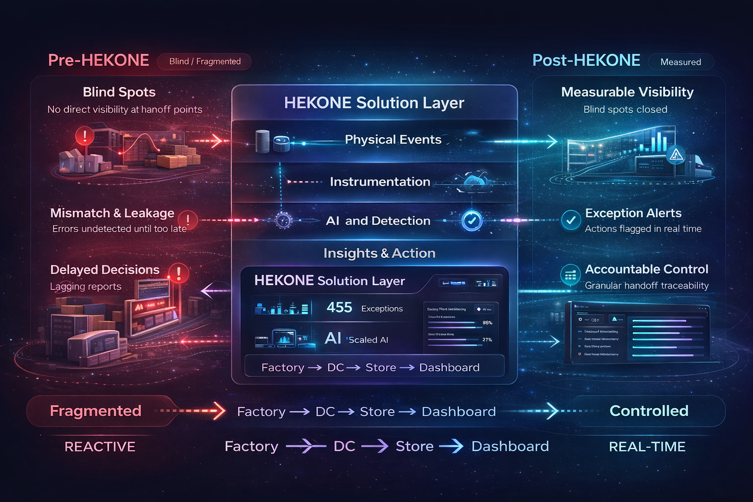 HEKONE system and before-after transformation