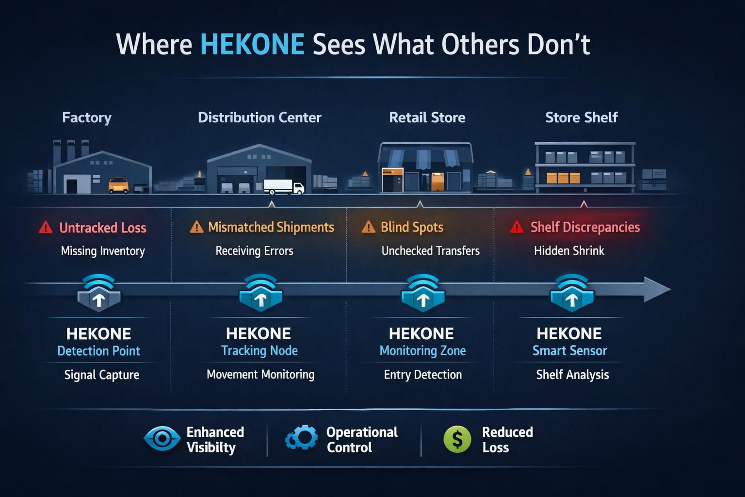 HEKONE visibility flow across factory, distribution center, retail store, and shelf
