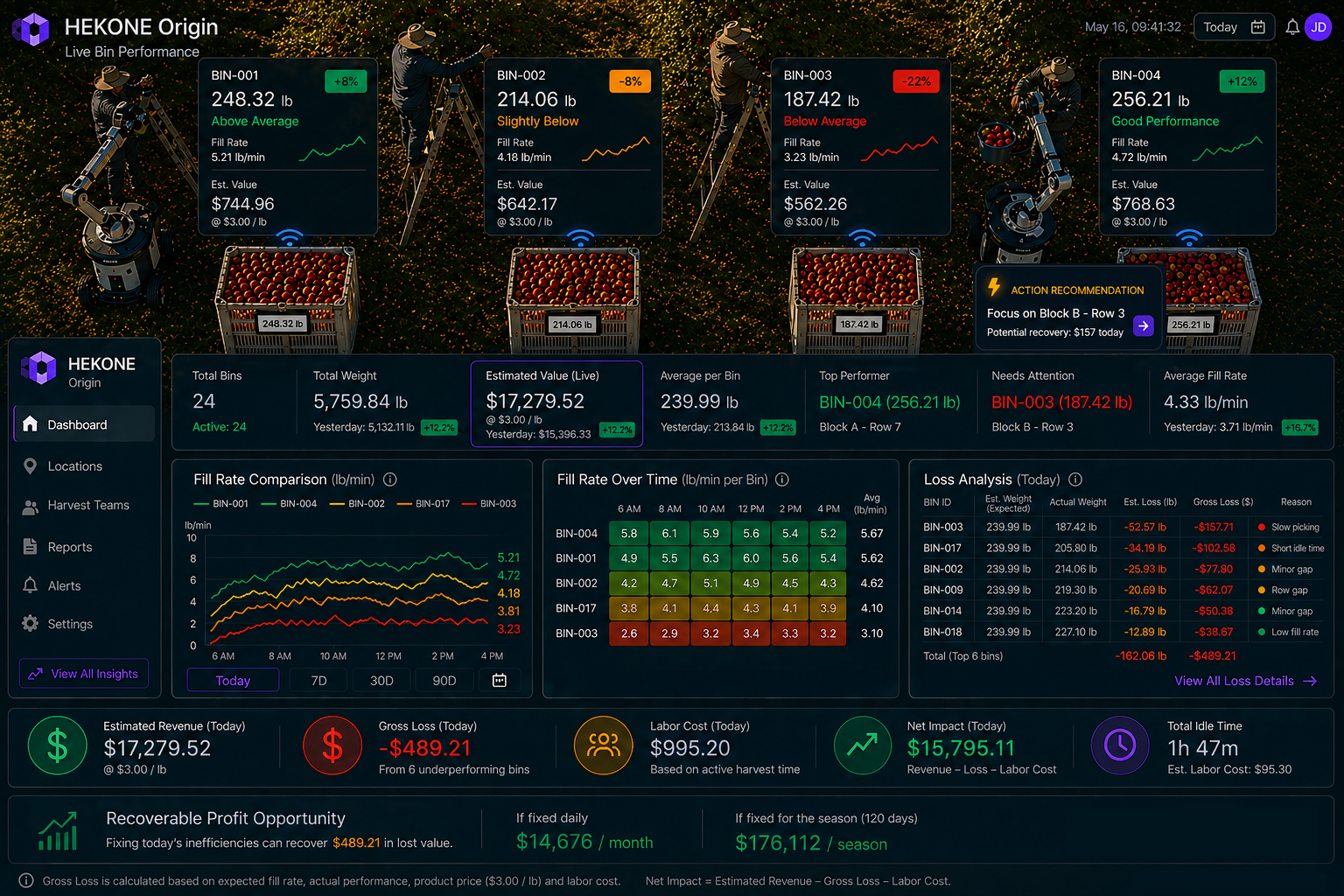 HEKONE Origin harvest performance overview with financial impact and bin comparison