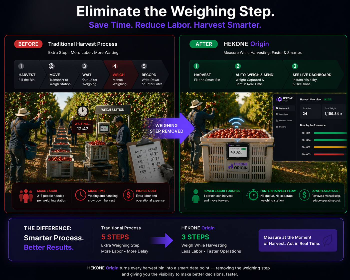 Comparison showing traditional harvest process versus HEKONE Origin with the weighing step eliminated