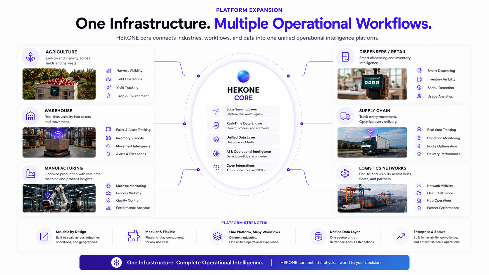 HEKONE platform expansion across agriculture, retail, warehouse, manufacturing, supply chain, and logistics
