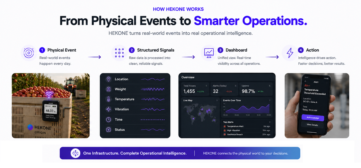 HEKONE workflow from physical events to structured signals, dashboard, and action