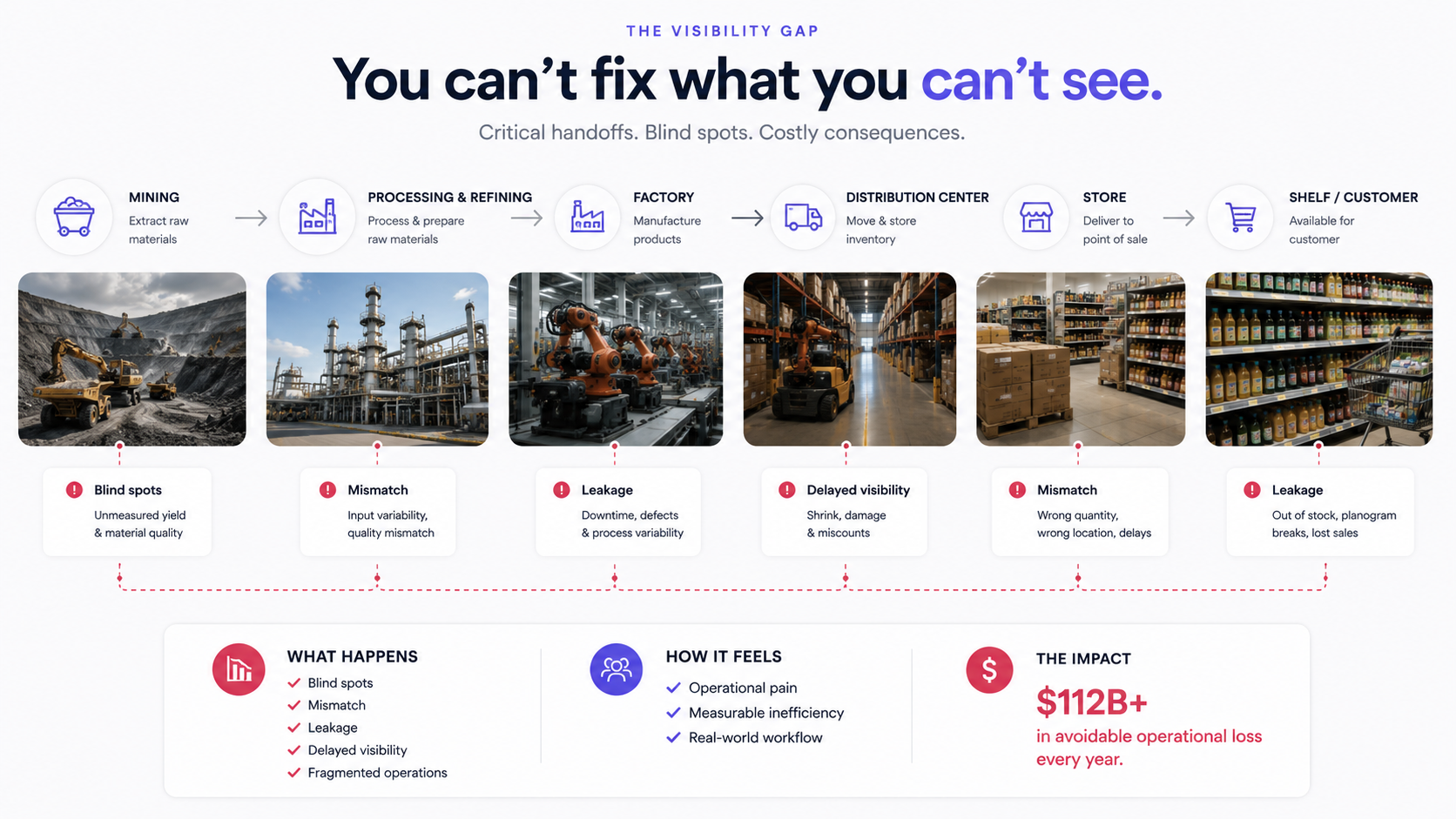 Visibility gap across physical workflows and operational handoffs